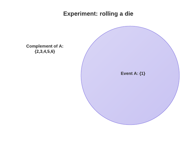 complement-of-event