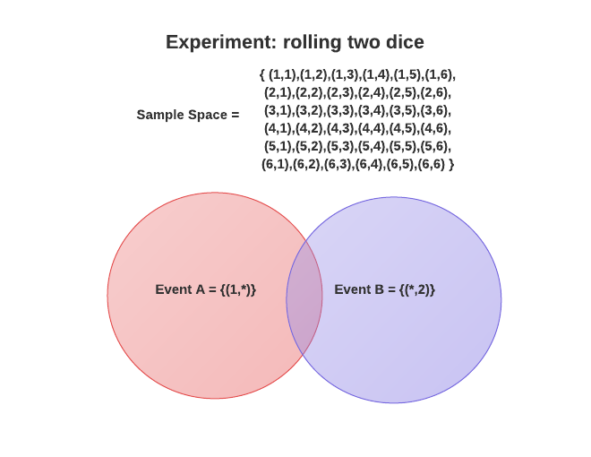 intersection-of-events