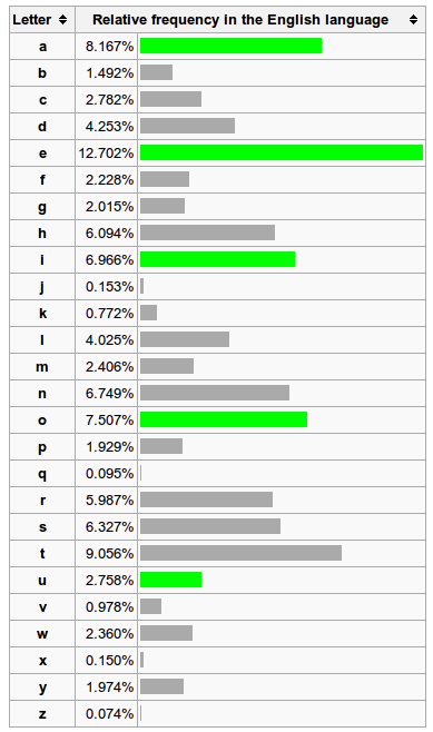 english-letter-frequency